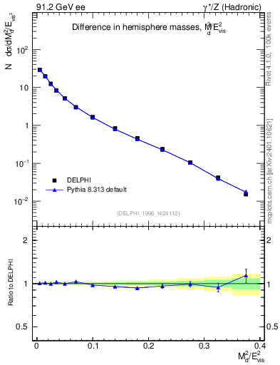 Plot of Msdiff in 91.2 GeV ee collisions