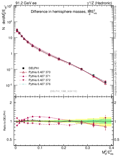 Plot of Msdiff in 91.2 GeV ee collisions