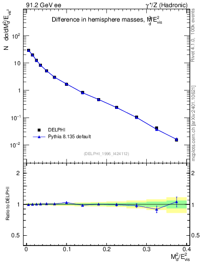 Plot of Msdiff in 91.2 GeV ee collisions