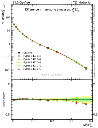 Plot of Msdiff in 91.2 GeV ee collisions