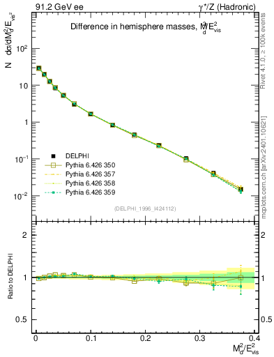 Plot of Msdiff in 91.2 GeV ee collisions