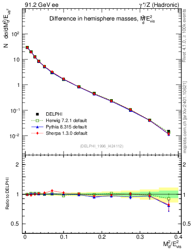 Plot of Msdiff in 91.2 GeV ee collisions
