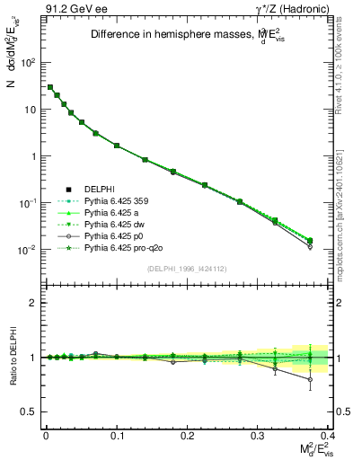 Plot of Msdiff in 91.2 GeV ee collisions
