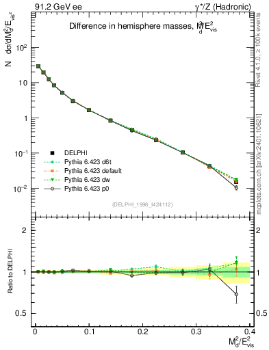 Plot of Msdiff in 91.2 GeV ee collisions