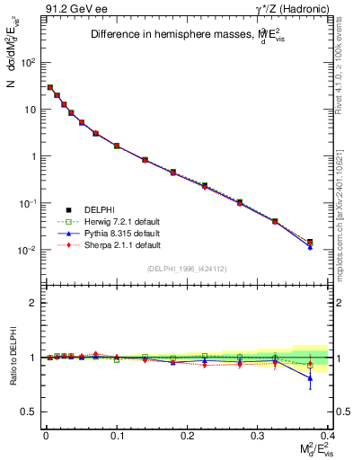 Plot of Msdiff in 91.2 GeV ee collisions