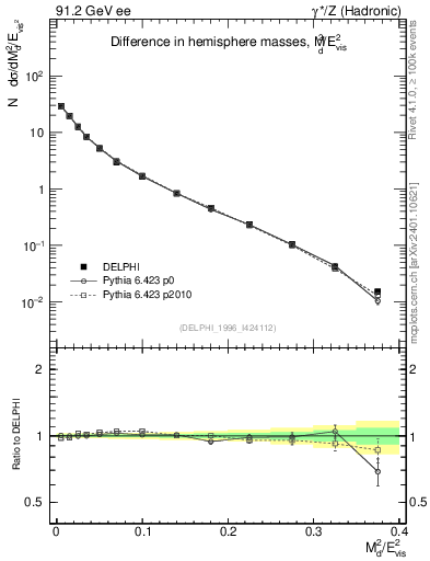 Plot of Msdiff in 91.2 GeV ee collisions
