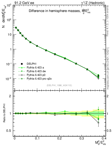 Plot of Msdiff in 91.2 GeV ee collisions