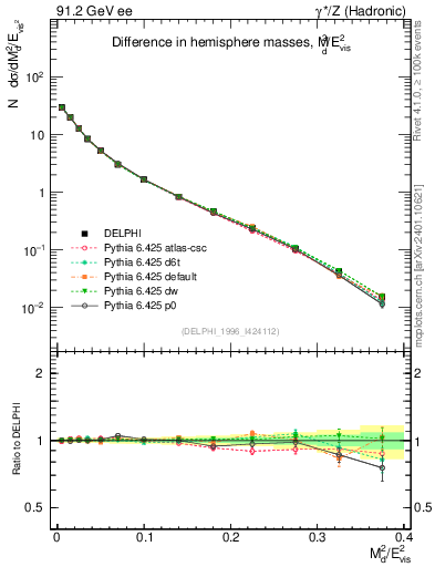 Plot of Msdiff in 91.2 GeV ee collisions