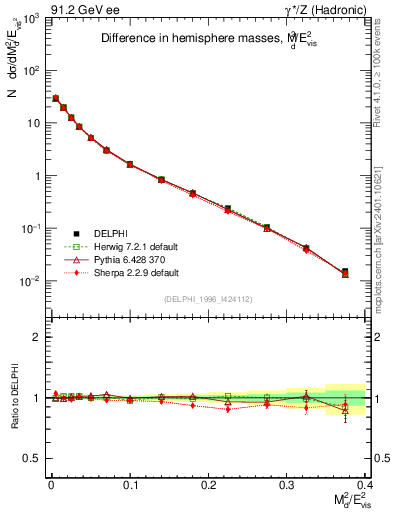 Plot of Msdiff in 91.2 GeV ee collisions