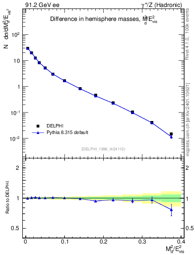 Plot of Msdiff in 91.2 GeV ee collisions