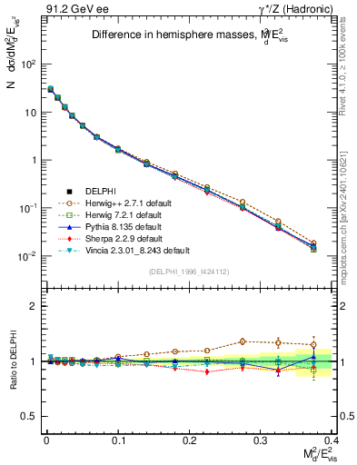 Plot of Msdiff in 91.2 GeV ee collisions