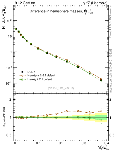Plot of Msdiff in 91.2 GeV ee collisions