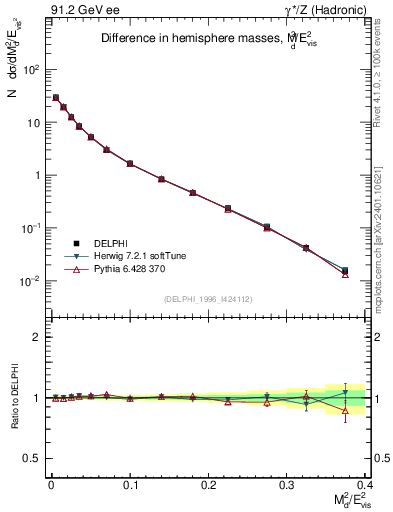 Plot of Msdiff in 91.2 GeV ee collisions