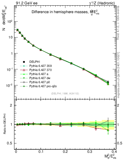 Plot of Msdiff in 91.2 GeV ee collisions