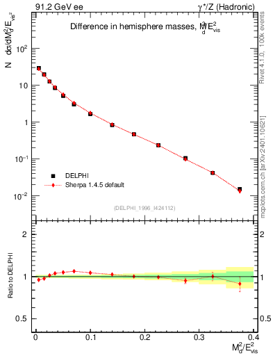 Plot of Msdiff in 91.2 GeV ee collisions