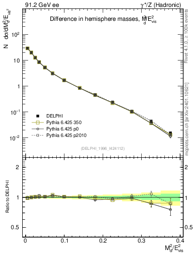 Plot of Msdiff in 91.2 GeV ee collisions