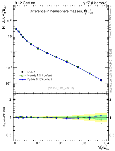 Plot of Msdiff in 91.2 GeV ee collisions