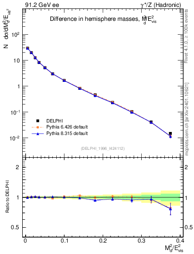 Plot of Msdiff in 91.2 GeV ee collisions