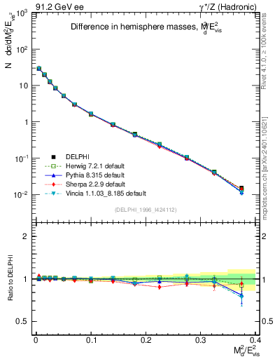 Plot of Msdiff in 91.2 GeV ee collisions