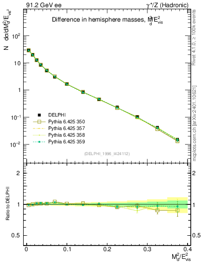 Plot of Msdiff in 91.2 GeV ee collisions