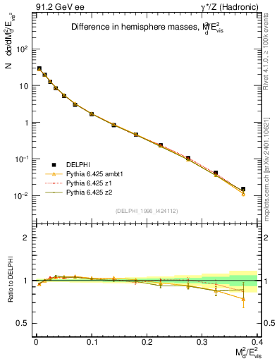 Plot of Msdiff in 91.2 GeV ee collisions