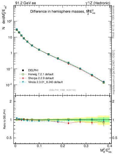 Plot of Msdiff in 91.2 GeV ee collisions