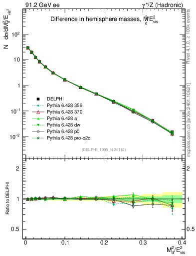 Plot of Msdiff in 91.2 GeV ee collisions