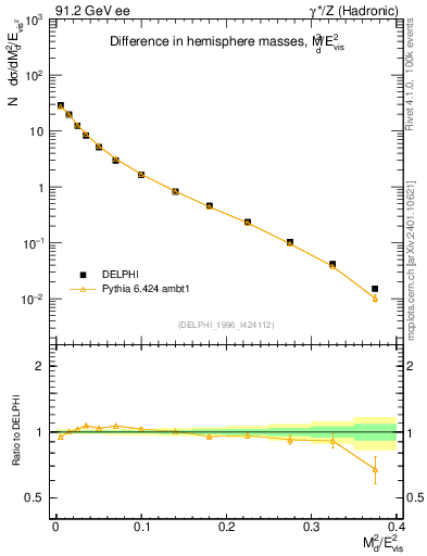 Plot of Msdiff in 91.2 GeV ee collisions