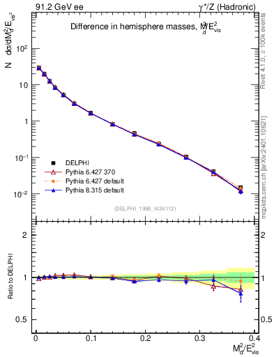 Plot of Msdiff in 91.2 GeV ee collisions