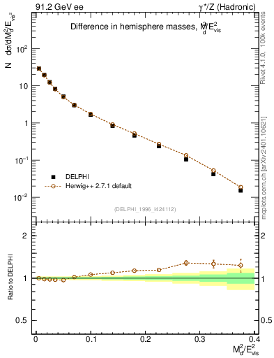 Plot of Msdiff in 91.2 GeV ee collisions