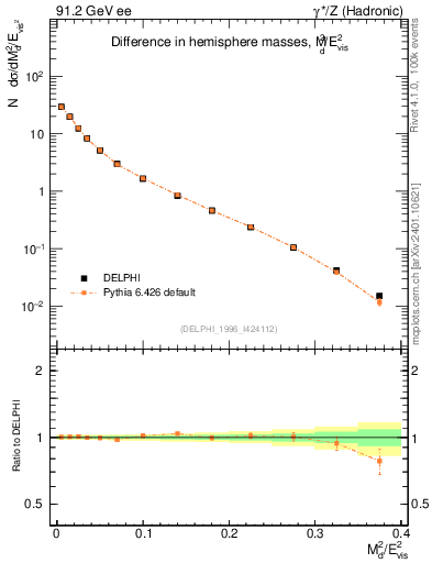 Plot of Msdiff in 91.2 GeV ee collisions