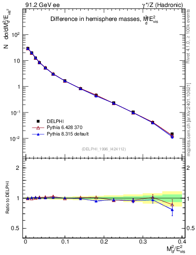 Plot of Msdiff in 91.2 GeV ee collisions