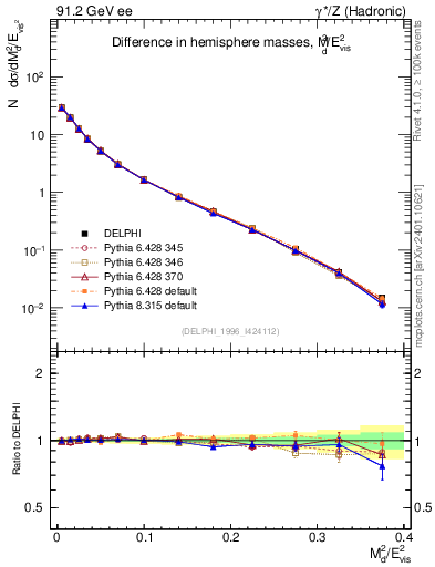 Plot of Msdiff in 91.2 GeV ee collisions