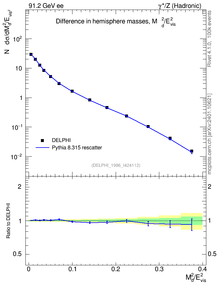 Plot of Msdiff in 91.2 GeV ee collisions