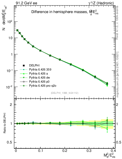 Plot of Msdiff in 91.2 GeV ee collisions