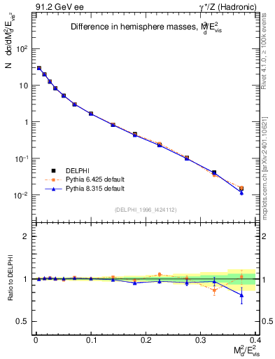 Plot of Msdiff in 91.2 GeV ee collisions