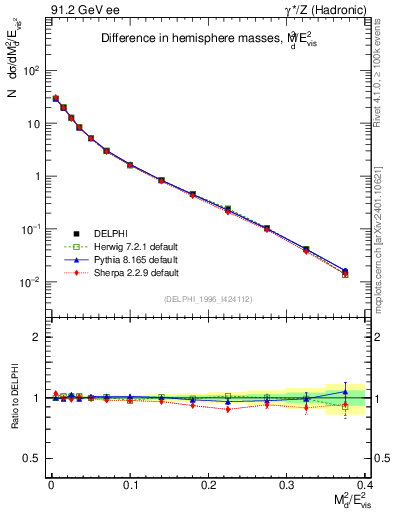 Plot of Msdiff in 91.2 GeV ee collisions