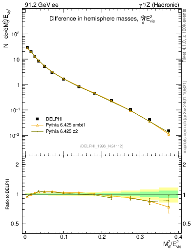 Plot of Msdiff in 91.2 GeV ee collisions
