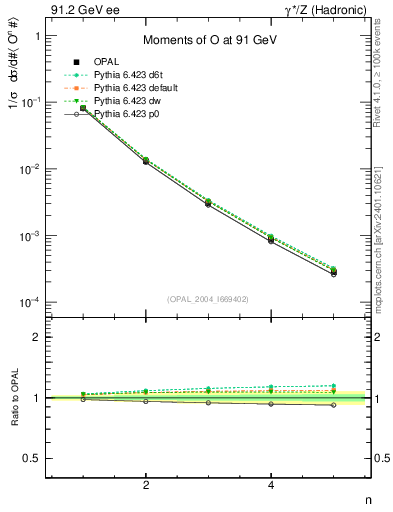 Plot of O-mom in 91.2 GeV ee collisions