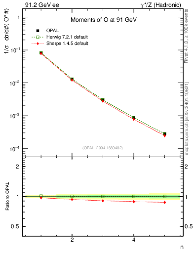 Plot of O-mom in 91.2 GeV ee collisions