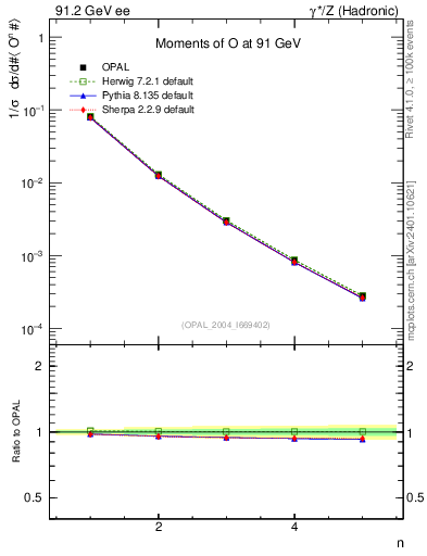 Plot of O-mom in 91.2 GeV ee collisions
