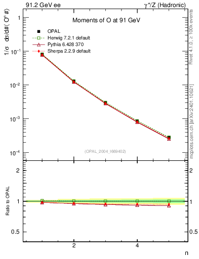 Plot of O-mom in 91.2 GeV ee collisions
