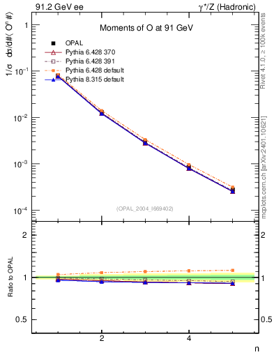 Plot of O-mom in 91.2 GeV ee collisions