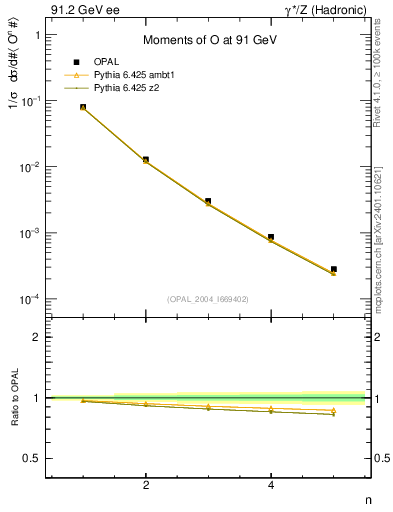 Plot of O-mom in 91.2 GeV ee collisions