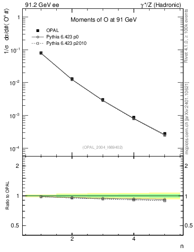 Plot of O-mom in 91.2 GeV ee collisions