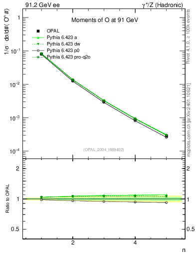 Plot of O-mom in 91.2 GeV ee collisions