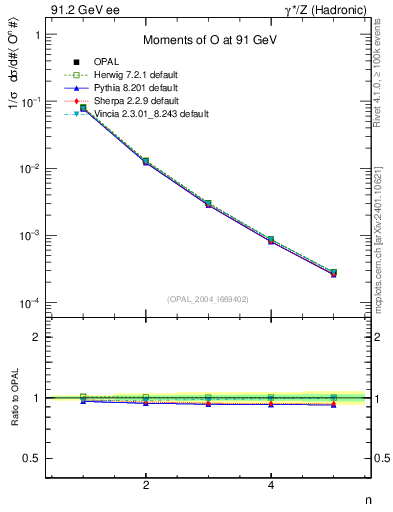 Plot of O-mom in 91.2 GeV ee collisions
