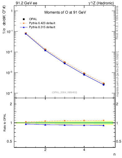 Plot of O-mom in 91.2 GeV ee collisions
