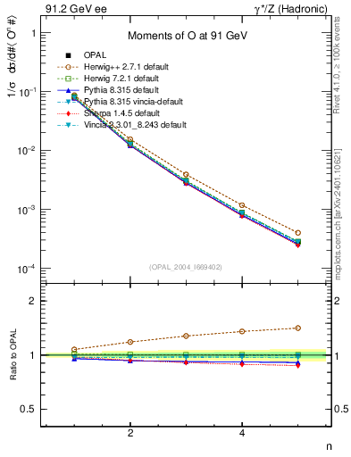 Plot of O-mom in 91.2 GeV ee collisions