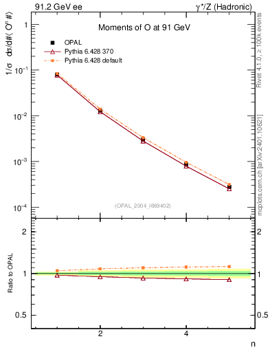 Plot of O-mom in 91.2 GeV ee collisions